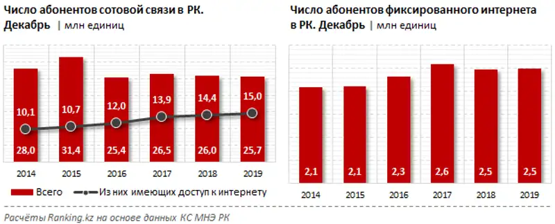 Доходы компаний от услуг связи за январь–декабрь 2019 года Доходы компаний от услуг связи за январь–декабрь 2019 года, фото - Новости Zakon.kz от 21.01.2020 09:40