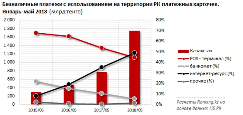 Безналичные платежи с использованием платежных карточек на территории РК за январь-май 2018 года