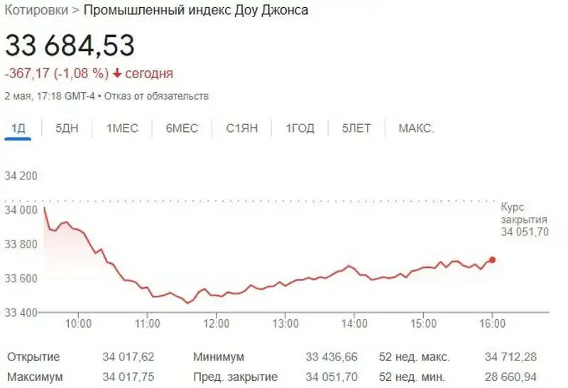 график, динамика, индекс, фото - Новости Zakon.kz от 03.05.2023 18:00