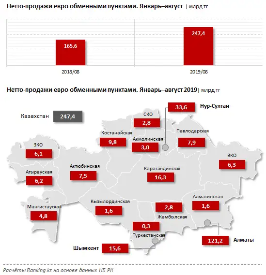 Нетто-продажи евро обменными пунктами за январь–август 2019 года