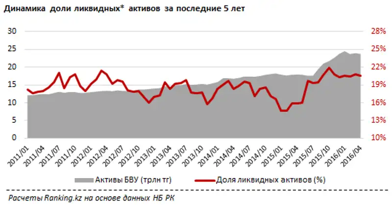 Рэнкинг крупнейших БВУ РК по уровню платежеспособности за апрель 2016 года