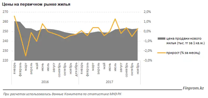 , фото - Новости Zakon.kz от 11.12.2017 10:17