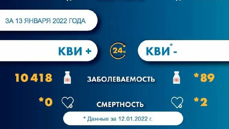 Смертность COVID-19 в Казахстане, фото - Новости Zakon.kz от 14.01.2022 08:20