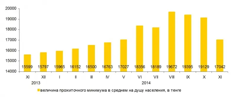 Изменение величины прожиточного минимума, фото - Новости Zakon.kz от 05.12.2014 16:34