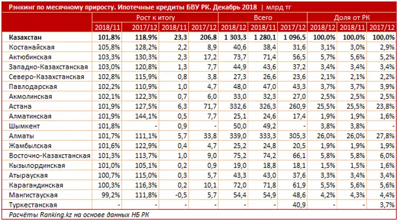 Рэнкинг регионов по месячному приросту займов, направленных на приобретение жилья за декабрь 2018 года