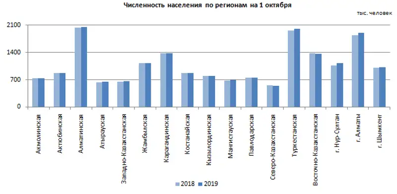 О демографической ситуации за январь-сентябрь 2019 года, фото - Новости Zakon.kz от 15.11.2019 17:38