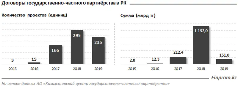 Государственно-частное партнёрство в Казахстане снижает обороты: сумма проектов сократилась более чем в 7 раз за год, фото - Новости Zakon.kz от 22.01.2020 10:42