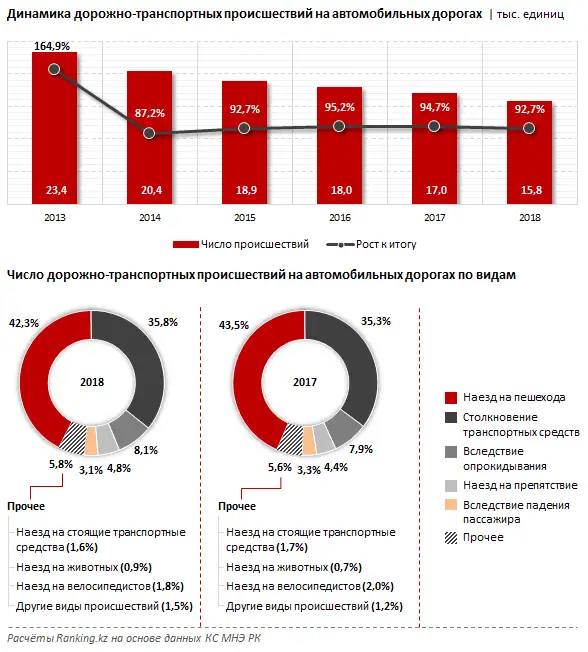 Дорожно-транспортные происшествия в РК за январь–август 2019 года, фото - Новости Zakon.kz от 12.11.2019 10:05