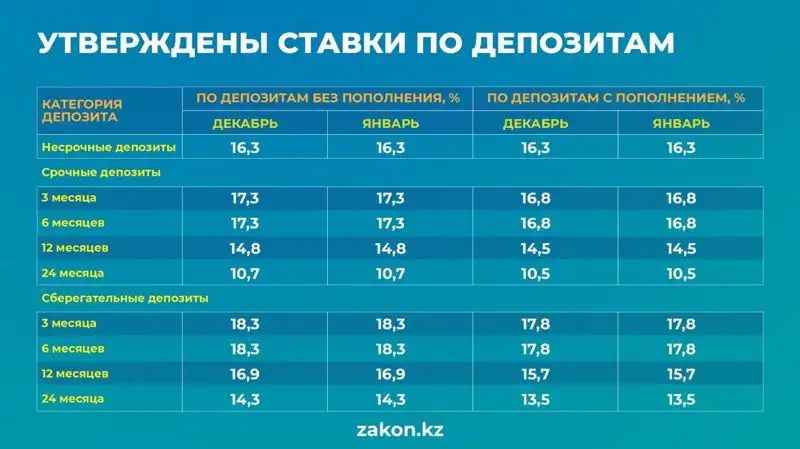 ставки по тенговым депозитам на декабрь и январь, фото - Новости Zakon.kz от 06.12.2022 12:15