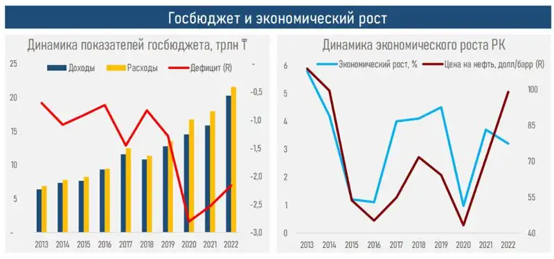 госбюджет, динамика, график, фото - Новости Zakon.kz от 30.03.2023 12:31