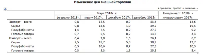 Как изменились цены на экспортные и импортные товары с начала года, фото - Новости Zakon.kz от 14.05.2018 17:14