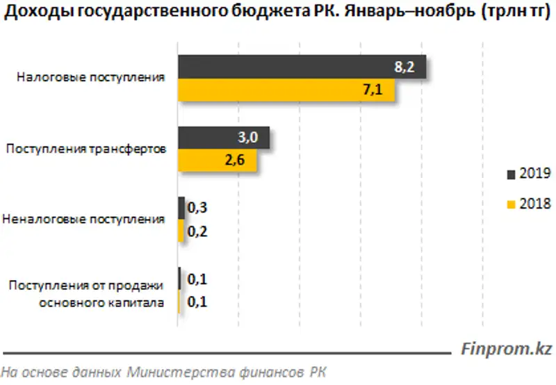 По итогам 11 месяцев налоговые поступления в бюджет составили 71% от общего объёма доходов, фото - Новости Zakon.kz от 14.01.2020 10:02