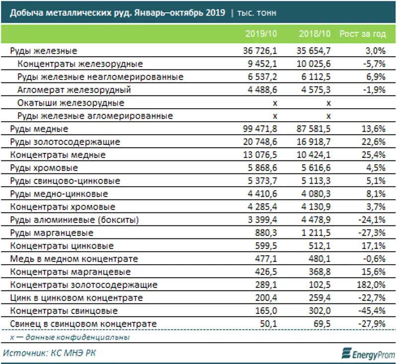 Добыча металлических руд выросла на 16% и достигла в деньгах 1,6 триллиона тенге Добыча металлических руд выросла на 16% и достигла в деньгах 1,6 триллиона тенге, фото - Новости Zakon.kz от 03.12.2019 09:24
