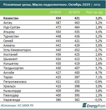 Где в Казахстане самые высокие цены на подсолнечное масло, фото - Новости Zakon.kz от 18.11.2019 11:18