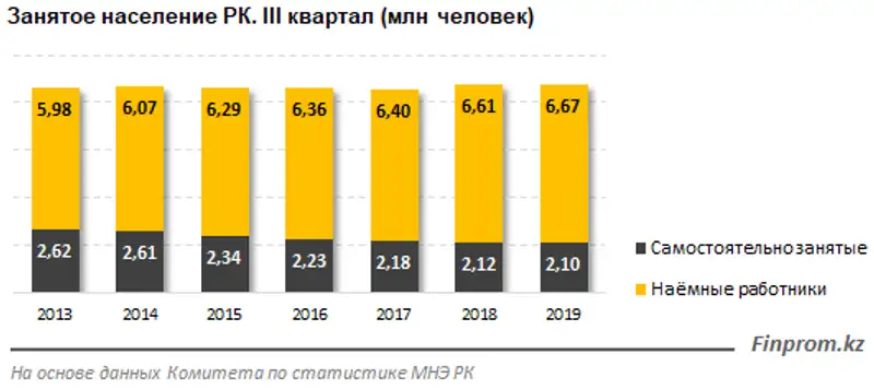 Численность безработных на конец третьего квартала составила 442 тысячи человек, фото - Новости Zakon.kz от 11.12.2019 10:27