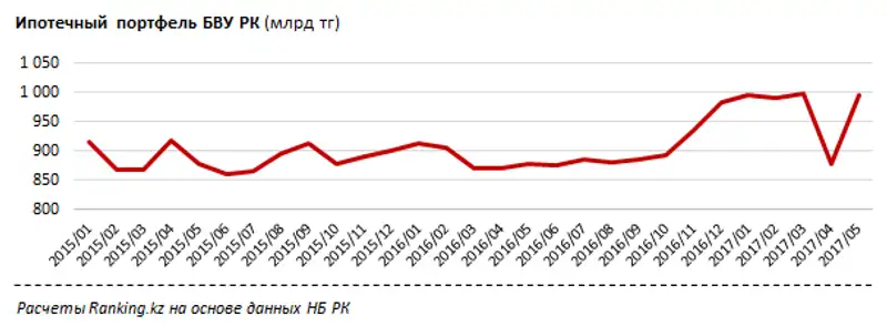 Ипотечное кредитование в РК за май 2017 года