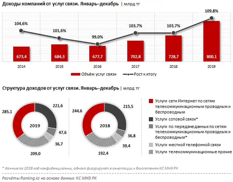 Доходы компаний от услуг связи за январь–декабрь 2019 года Доходы компаний от услуг связи за январь–декабрь 2019 года, фото - Новости Zakon.kz от 21.01.2020 09:40