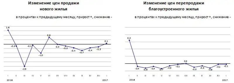 Изменение цен на рынке жилья в январе 2017 года
