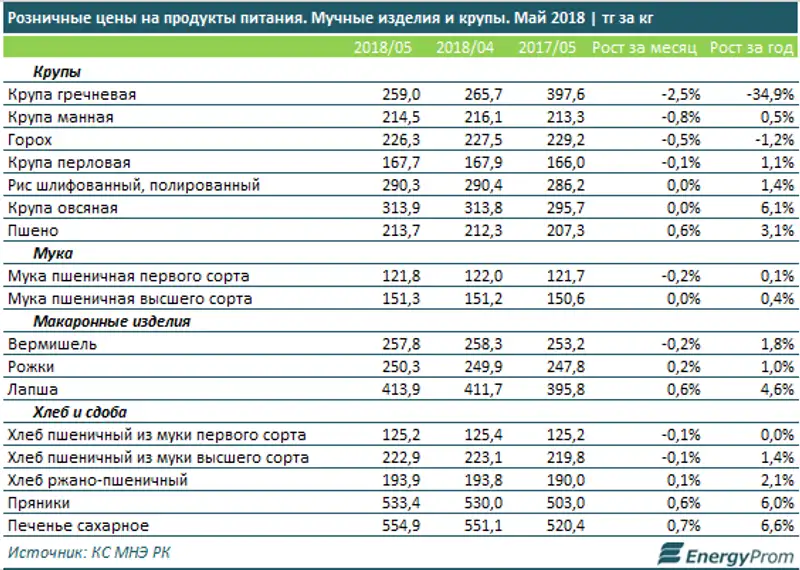 Переходим на овощи: как изменились цены на продукты в Казахстане Переходим на овощи: как изменились цены на продукты в Казахстане, фото - Новости Zakon.kz от 29.05.2018 13:35