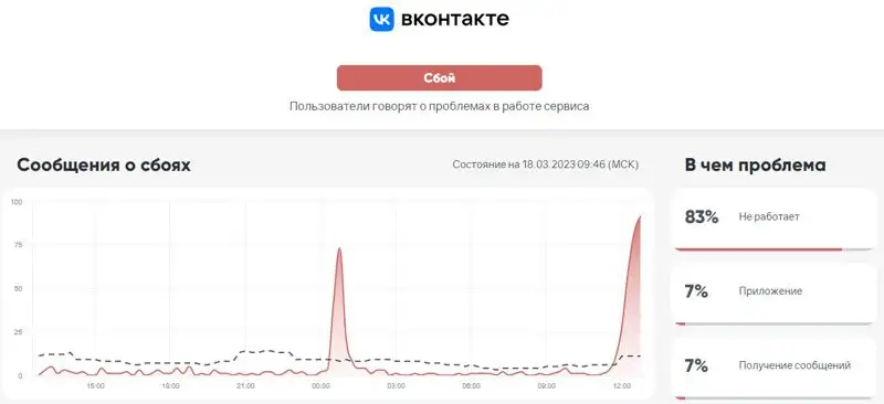 Сбой ВК: пользователи не могут отправлять сообщения в популярной соцсети, фото - Новости Zakon.kz от 18.03.2023 12:59