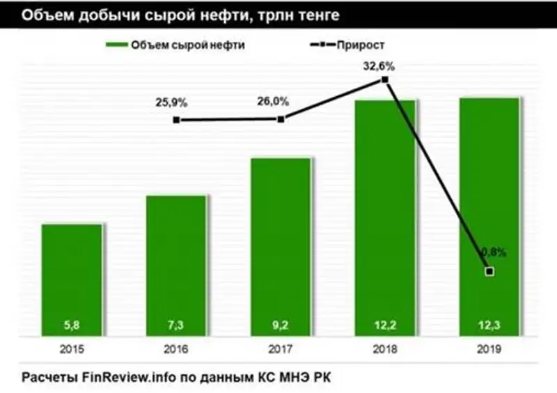 В Казахстане объем добычи нефти достиг рекордной отметки В Казахстане объем добычи нефти достиг рекордной отметки, фото - Новости Zakon.kz от 04.02.2020 17:40