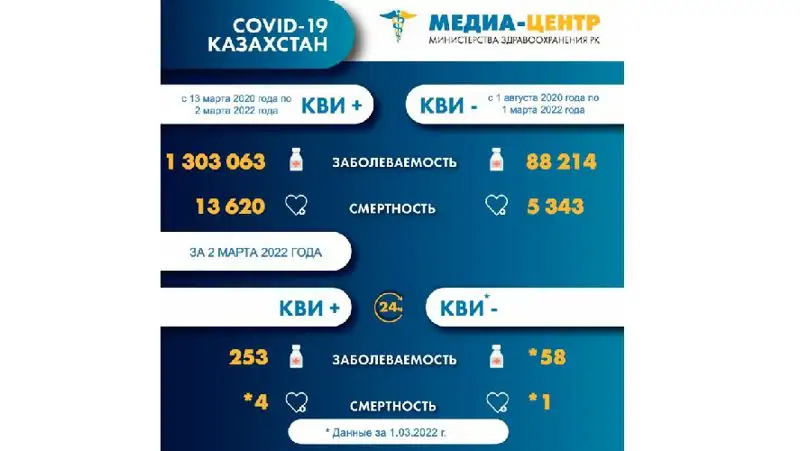 Коронавирус Казахстан, фото - Новости Zakon.kz от 03.03.2022 08:17