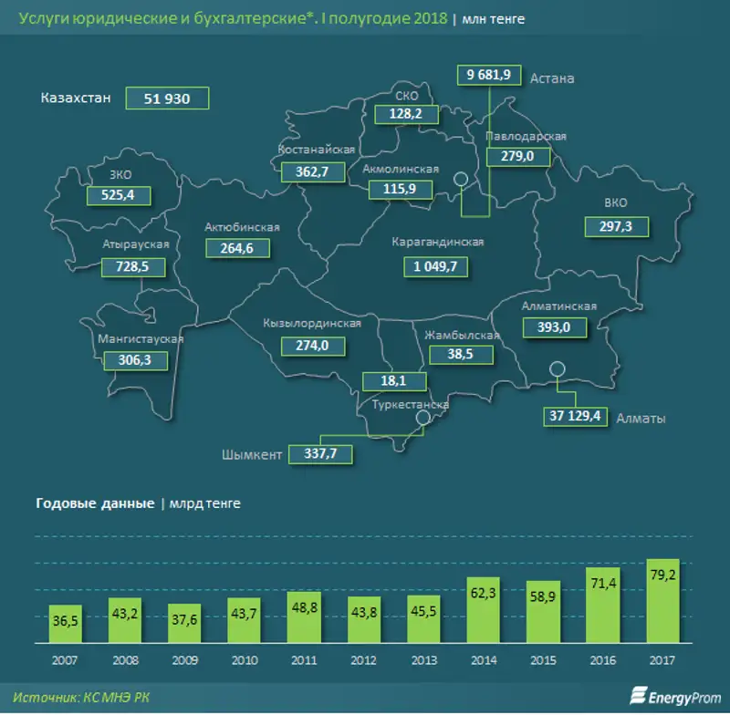 Бухгалтеры и юристы получают зарплату более 283 тысяч тенге