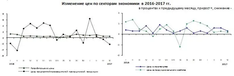 В апреле 2017 года цены в отдельных сегментах экономики изменились
