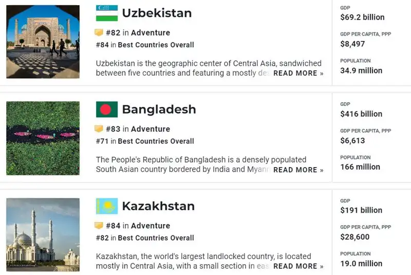 В рейтинге лучших стран по туризму Казахстан находится на уровне Ирана и Бангладеша, фото - Новости Zakon.kz от 17.01.2023 09:42