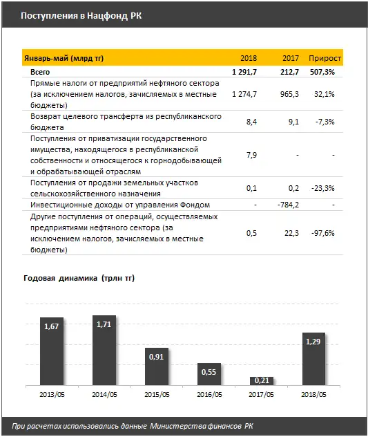 Нацфонд заработал в 6 раз больше, чем годом ранее: сразу 1,3 триллиона тенге за 5 месяцев, фото - Новости Zakon.kz от 19.06.2018 11:11