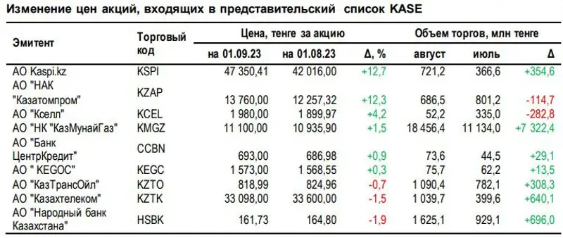 акции, казахстанские эмитенты, фото - Новости Zakon.kz от 18.09.2023 13:00