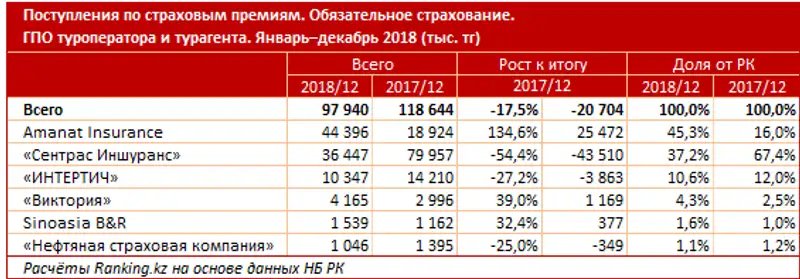 Поступления по страховым премиям и страховые выплаты за январь–декабрь 2018 года
