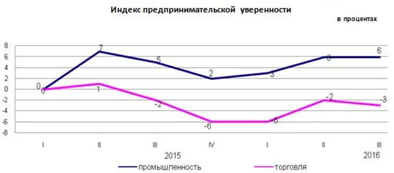 Деловая активность предприятий промышленности и торговли
