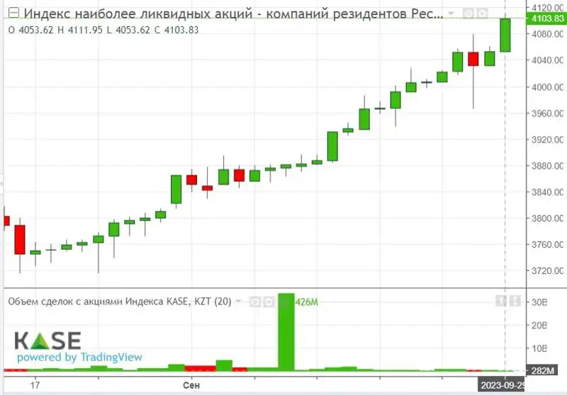 индекс, акции, компании, фото - Новости Zakon.kz от 30.09.2023 17:05