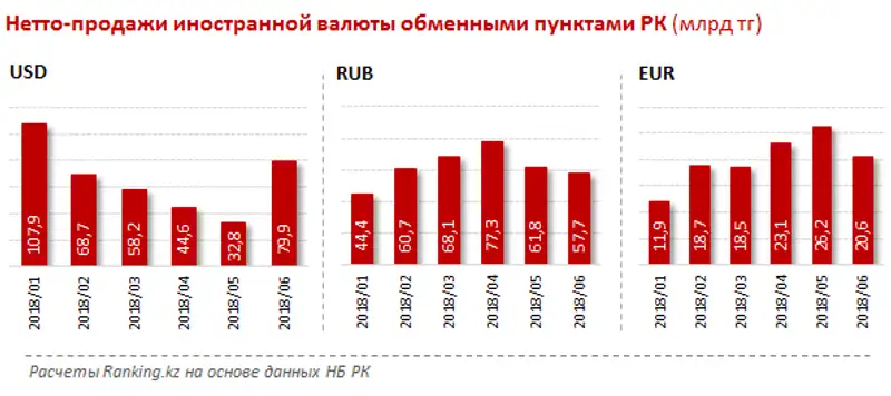 Казахстанцы продолжают активно покупать доллары, несмотря на их рост в цене
