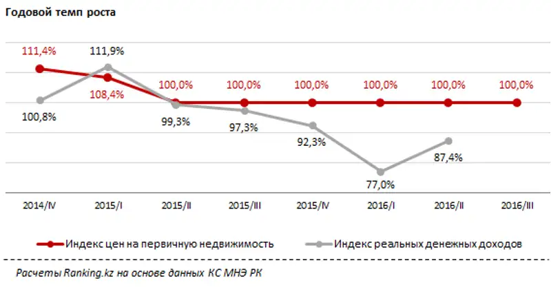 Уровень доступности жилья в Кызылординской области за III квартал 2016 года