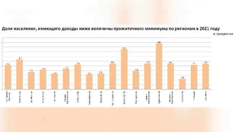 рк, регионы, бедность, статистика, фото - Новости Zakon.kz от 26.04.2022 17:55