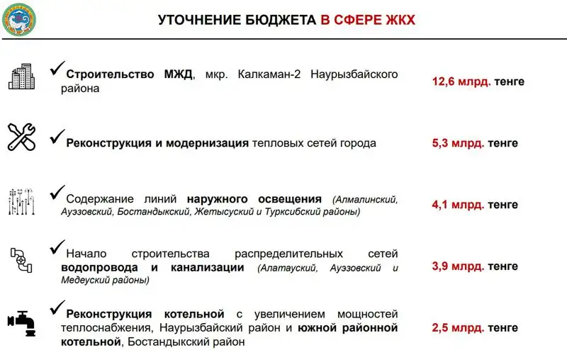 Бюджет Алматы, жкх, фото - Новости Zakon.kz от 21.04.2023 11:42