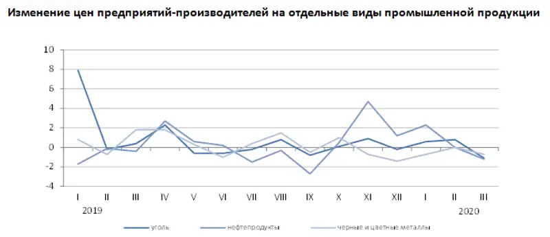 Об изменении цен предприятий-производителей промышленной продукции в марте 2020 года
