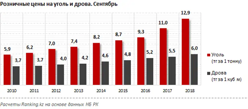 , фото - Новости Zakon.kz от 19.10.2018 12:00
