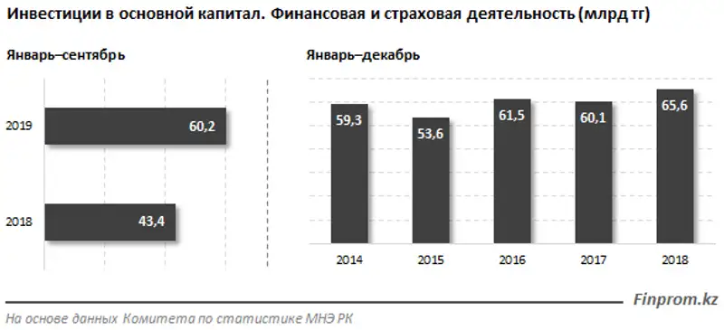 Капитальные инвестиции в финансово-страховую деятельность превысили 60 миллиардов тенге за три квартала
