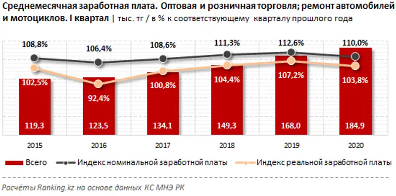 Работники сферы оптовой торговли получают в полтора раза больше, чем сотрудники ритейла