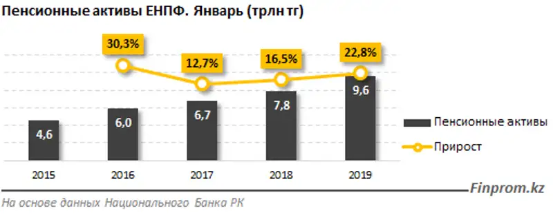 Всего за месяц общий инвестиционный доход ЕНПФ составил 18,6 миллиарда тенге — на 40% больше, чем годом ранее
