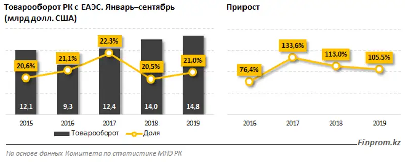Импорт зарубежных товаров и услуг превышает экспорт отечественной продукции в страны ЕАЭС в 2,3 раза, фото - Новости Zakon.kz от 28.11.2019 10:53