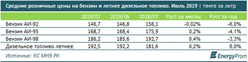 Производство дизеля в Казахстане выросло за год на 8%, бензина — на 9%