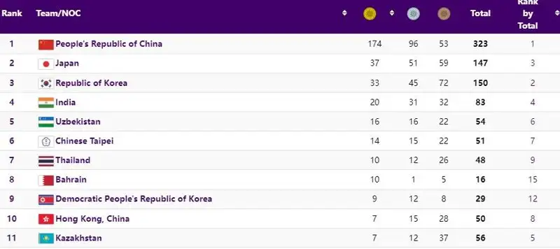 Медальная таблица Азиады, фото - Новости Zakon.kz от 05.10.2023 09:06