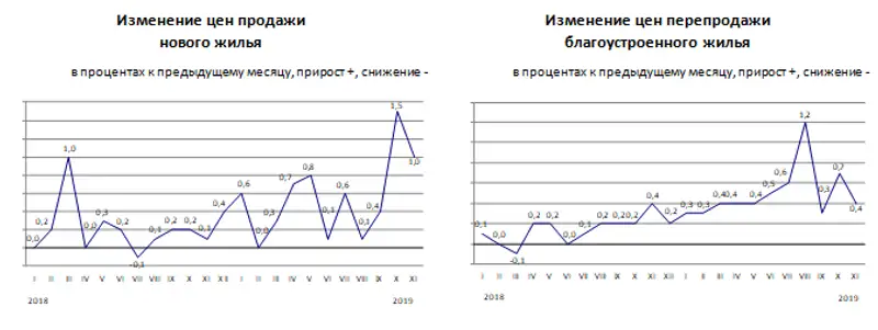 Изменение цен на рынке жилья в ноябре 2019 года Изменение цен на рынке жилья в ноябре 2019 года, фото - Новости Zakon.kz от 09.12.2019 16:53