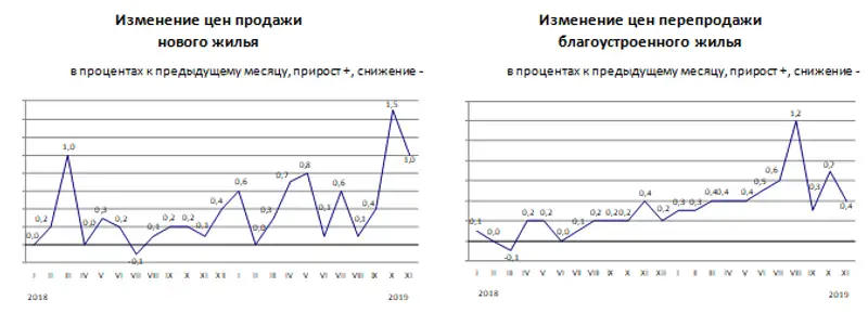 Изменение цен на рынке жилья в ноябре 2019 года, фото - Новости Zakon.kz от 09.12.2019 16:53