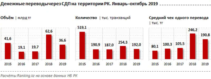 Денежные переводы через системы международных денежных переводов на территории РК за январь–октябрь 2019 года Денежные переводы через системы международных денежных переводов на территории РК за январь–октябрь 2019 года, фото - Новости Zakon.kz от 24.12.2019 09:33