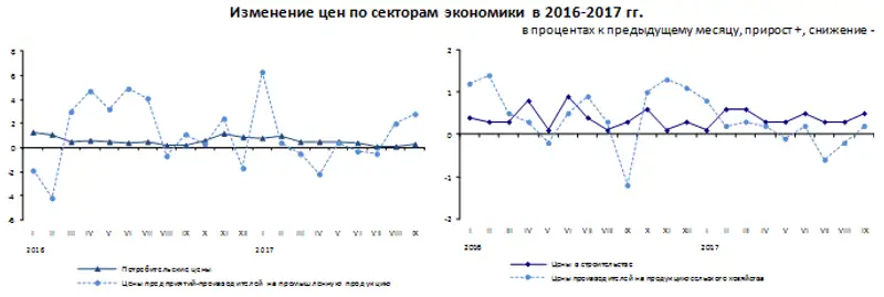 В сентябре 2017 года цены в отдельных сегментах экономики изменились